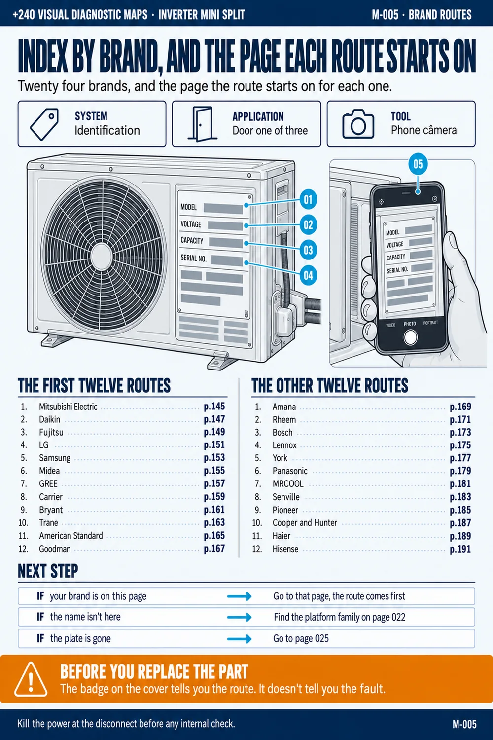 Index by brand, and the page each route starts on