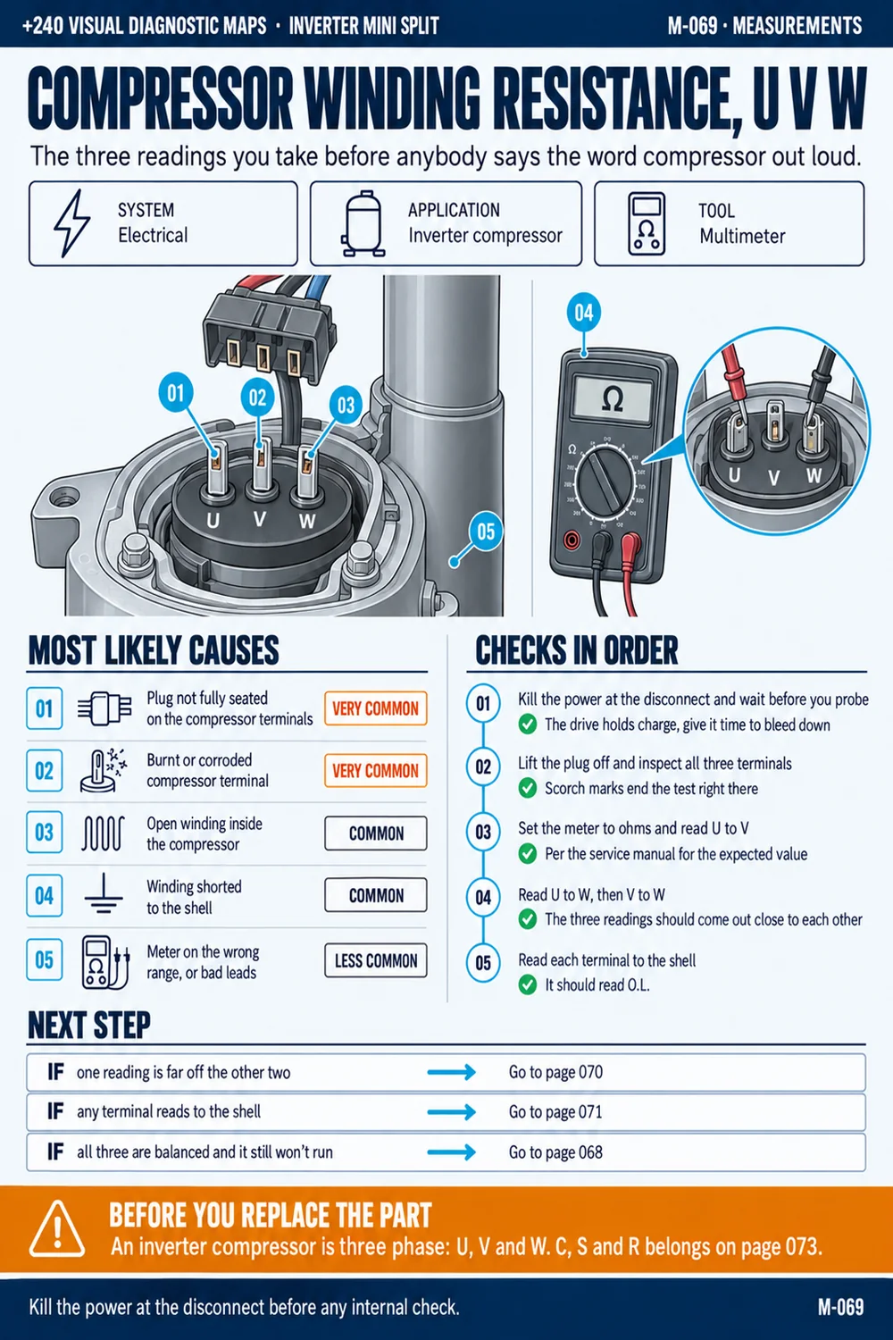 Compressor winding resistance, U, V and W