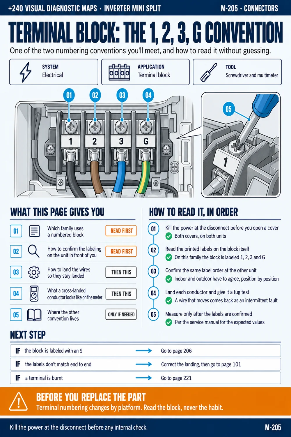Terminal block, the 1, 2, 3, G convention